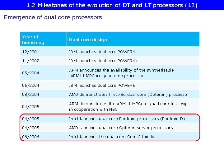1. 2 Milestones of the evolution of DT and LT processors (12) Emergence of
