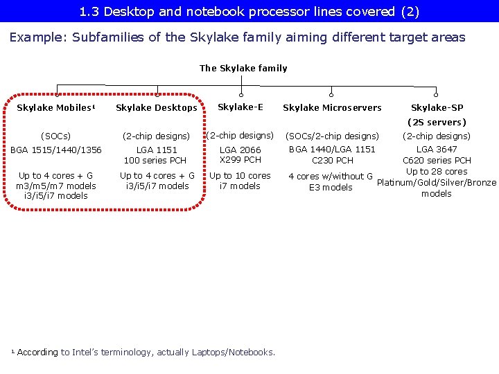 1. 3 Desktop and notebook processor lines covered (2) Example: Subfamilies of the Skylake