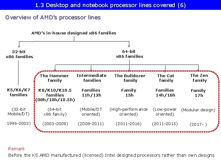 1. 3 Desktop and notebook processor lines covered (6) Overview of AMD’s processor lines