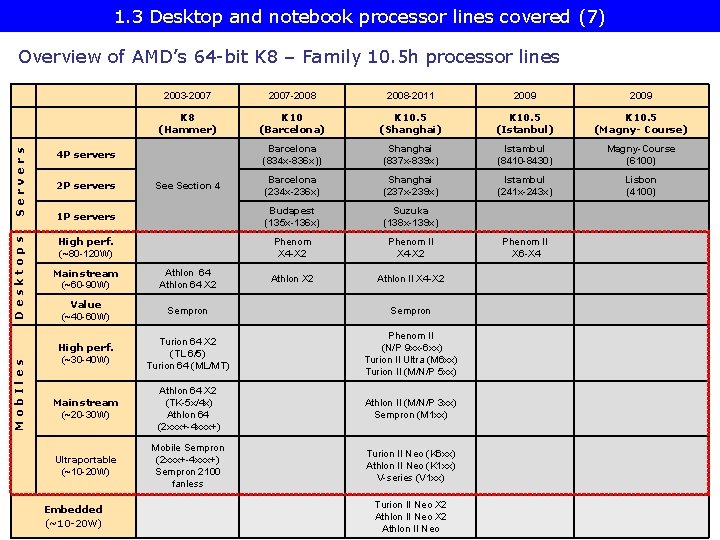 1. 3 Desktop and notebook processor lines covered (7) 2007 -2008 -2011 2009 K
