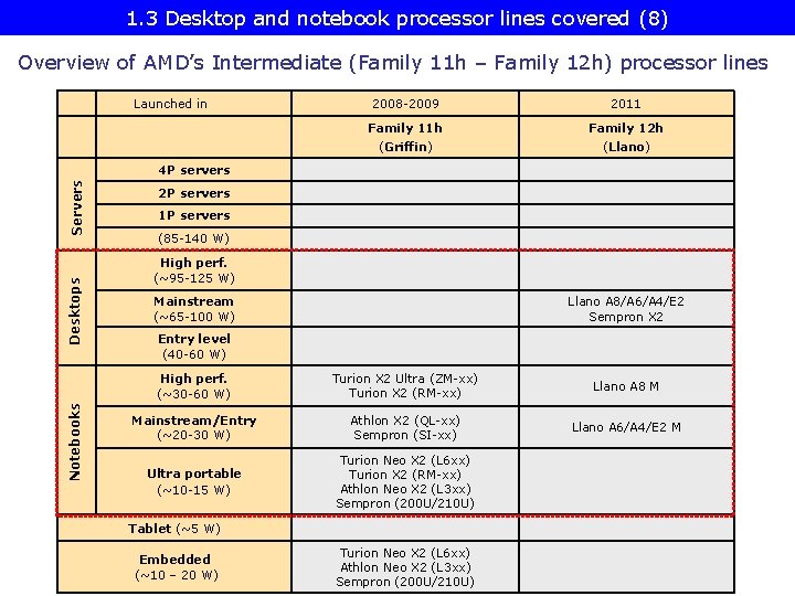 1. 3 Desktop and notebook processor lines covered (8) Overview of AMD’s Intermediate (Family