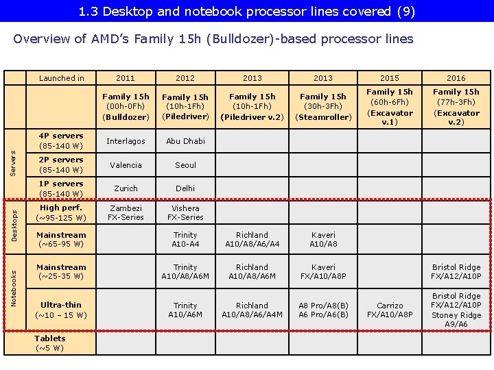 1. 3 Desktop and notebook processor lines covered (9) Overview of AMD’s Family 15