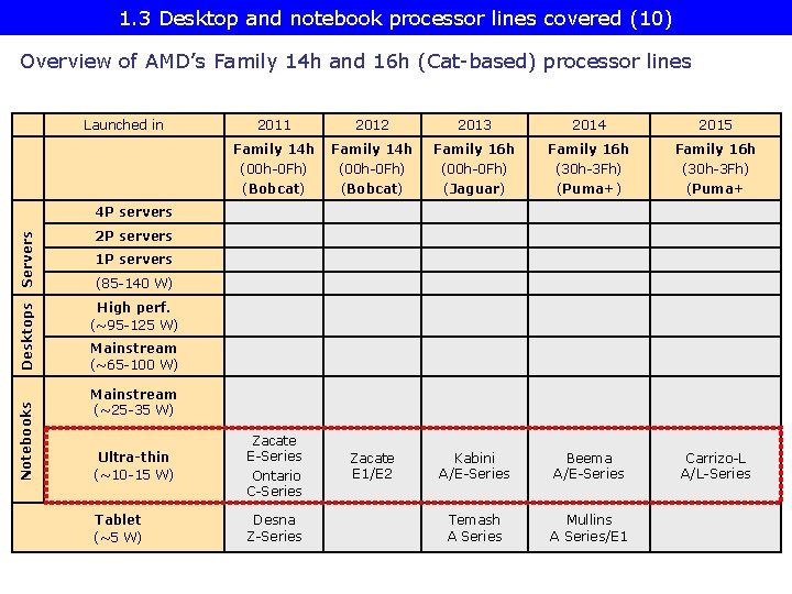 1. 3 Desktop and notebook processor lines covered (10) Overview of AMD’s Family 14