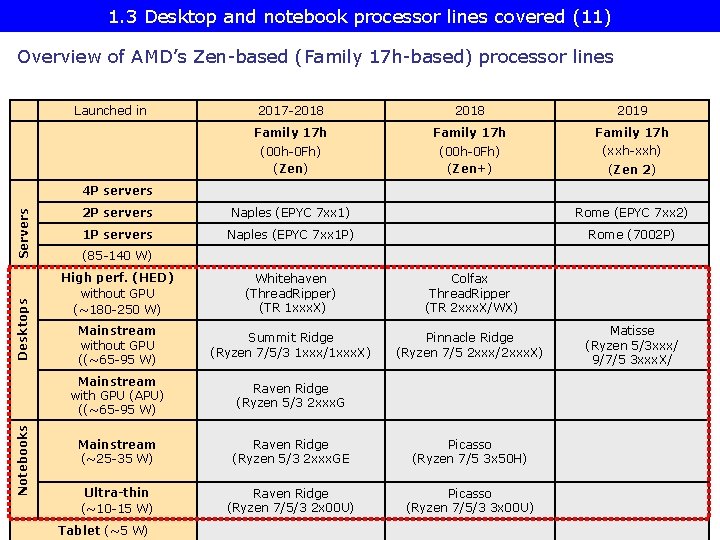 1. Introduction (5) lines covered (11) 1. 3 Desktop and notebook processor Overview of