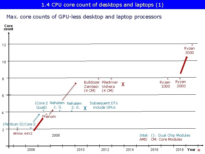 1. 4 CPU core count of desktops and laptops (1) Max. core counts of