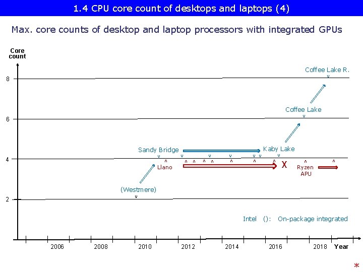1. 4 CPU core count of desktops and laptops (4) Max. core counts of