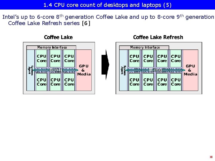 1. 4 CPU core count of desktops and laptops (5) Intel’s up to 6