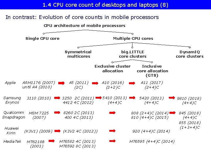 1. 4 CPU core count of desktops and laptops (8) In contrast: Evolution of