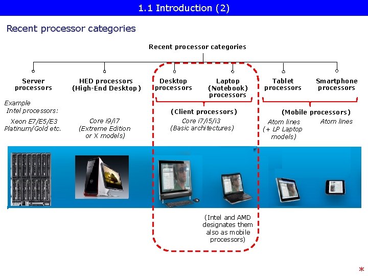 1. 1 Introduction (2) Recent processor categories Server processors HED processors (High-End Desktop) Example