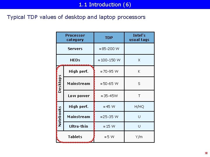 1. 1 Introduction (6) Notebooks Desktops Typical TDP values of desktop and laptop processors