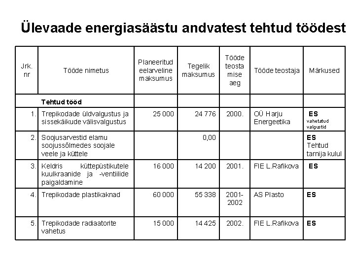 Ülevaade energiasäästu andvatest tehtud töödest Jrk. nr Tööde nimetus Planeeritud eelarveline maksumus Tegelik maksumus Ülevaade energiasäästu andvatest tehtud töödest Jrk. nr Tööde nimetus Planeeritud eelarveline maksumus Tegelik maksumus