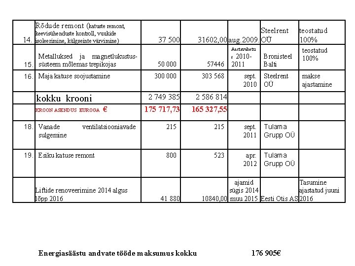 Rõdude remont (katuste remont, 14. keevisühenduste kontroll, vuukide isoleerimine, külgseinte värvimine) Metalluksed ja magnetlukustus