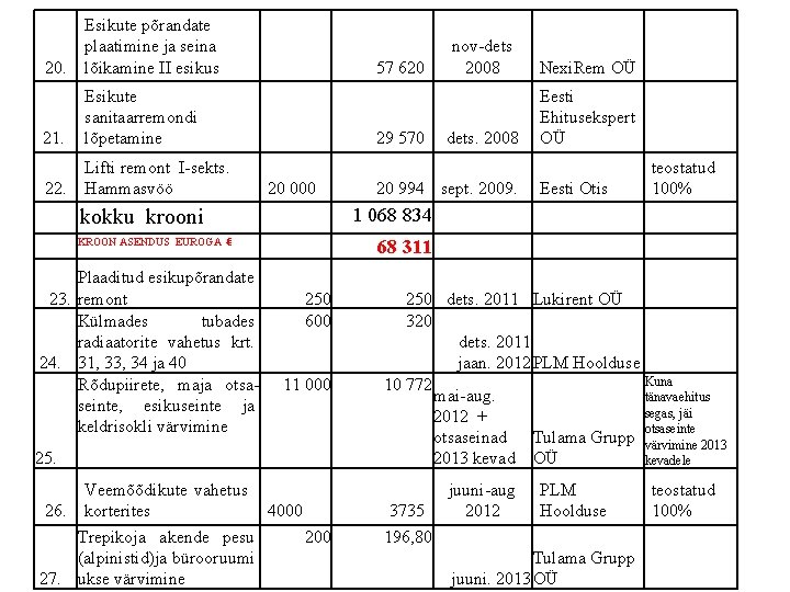 20. Esikute põrandate plaatimine ja seina lõikamine II esikus 21. Esikute sanitaarremondi lõpetamine 22.