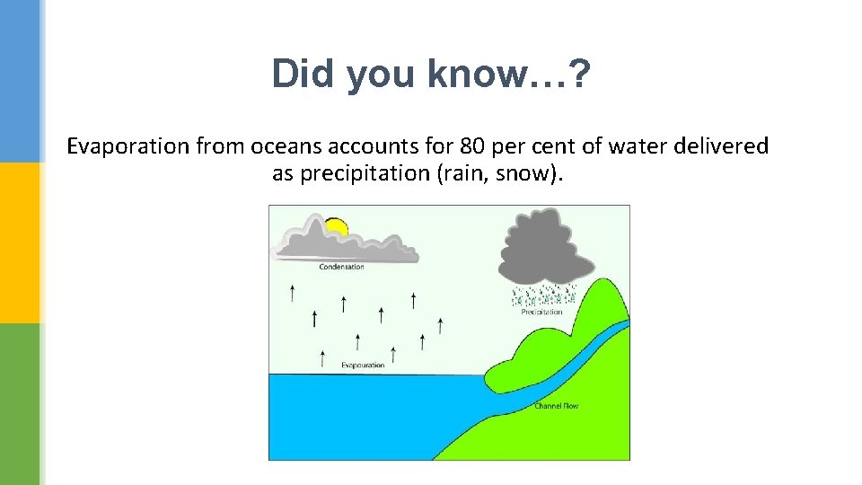 Did you know…? Evaporation from oceans accounts for 80 per cent of water delivered