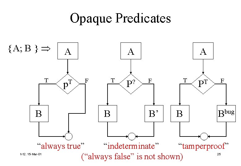 Opaque Predicates {A; B } T B A p. T A F T B