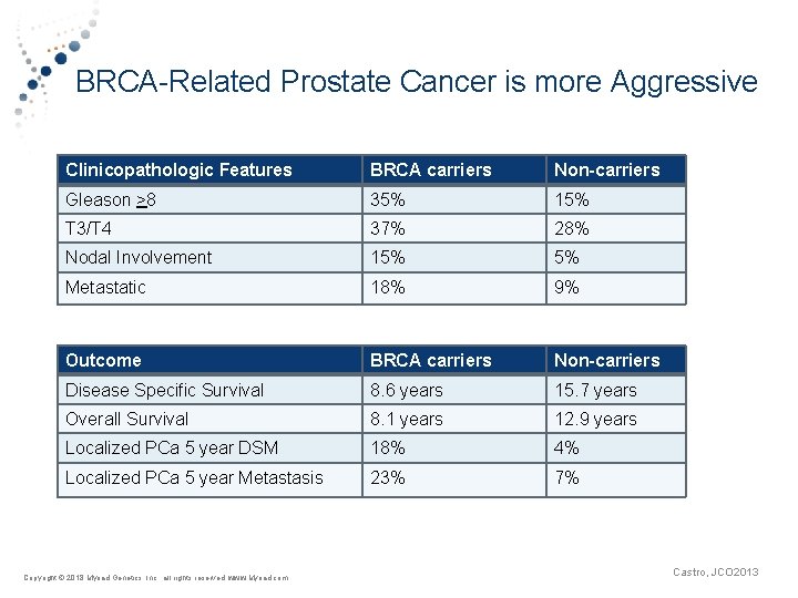 BRCA-Related Prostate Cancer is more Aggressive Clinicopathologic Features BRCA carriers Non-carriers Gleason >8 35%