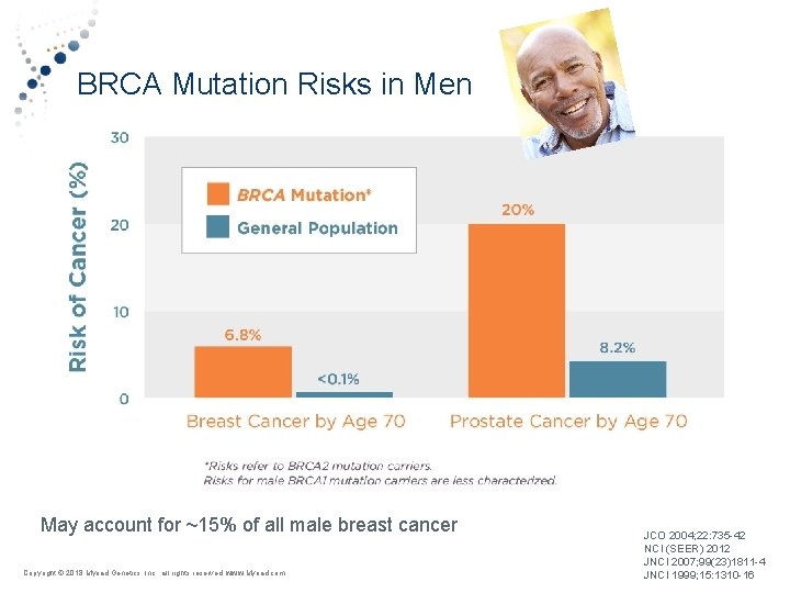 BRCA Mutation Risks in Men May account for ~15% of all male breast cancer