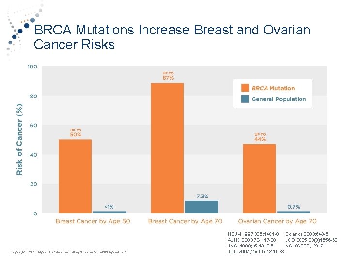 BRCA Mutations Increase Breast and Ovarian Cancer Risks Copyright © Myriad 2018 Myriad Genetics,