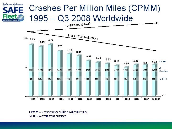 Crashes Per Million Miles (CPMM) 1995 – Q 3 2008 Worldwide th 158% fleet