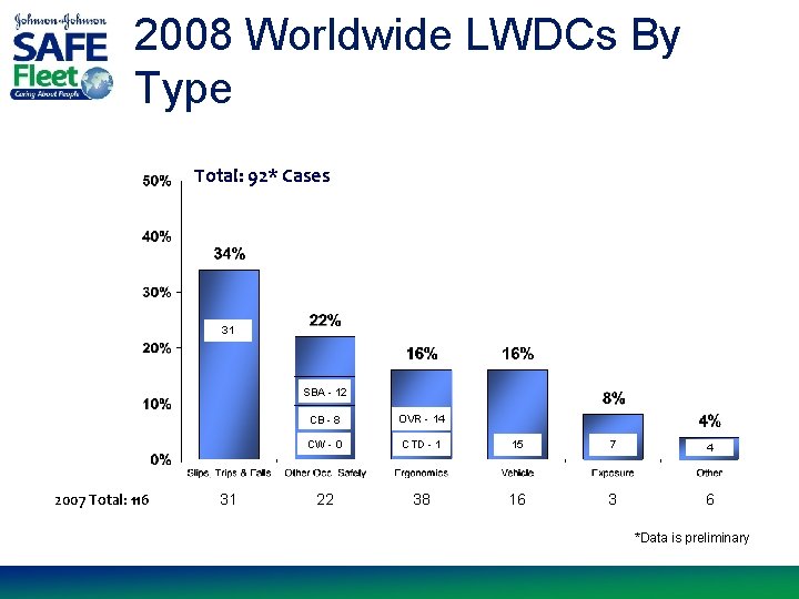 2008 Worldwide LWDCs By Type Total: 92* Cases 31 SBA - 12 2007 Total: