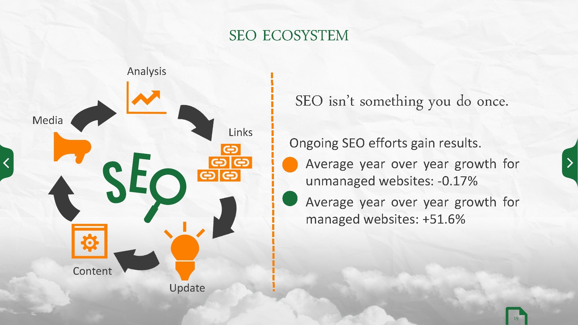 SEO ECOSYSTEM Analysis SEO isn’t something you do once. Media Links Ongoing SEO efforts