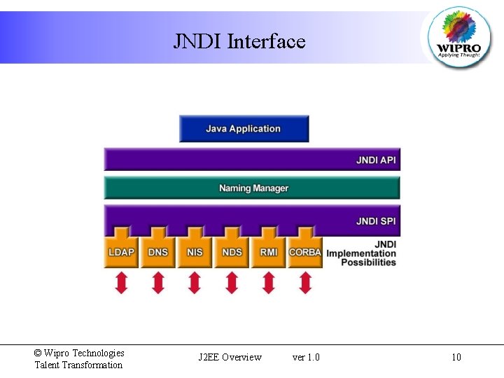 JNDI Interface © Wipro Technologies Talent Transformation J 2 EE Overview ver 1. 0