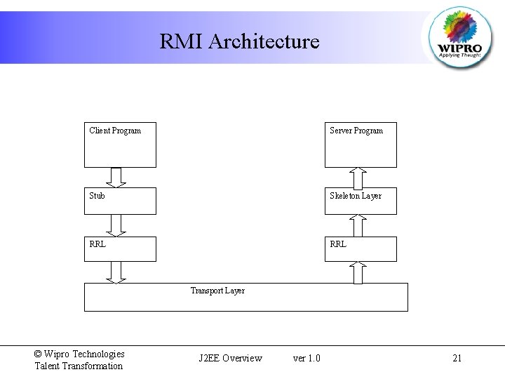 RMI Architecture Client Program Server Program Stub Skeleton Layer RRL Transport Layer © Wipro