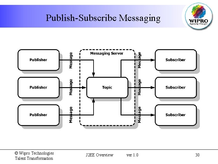 Publish-Subscribe Messaging © Wipro Technologies Talent Transformation J 2 EE Overview ver 1. 0