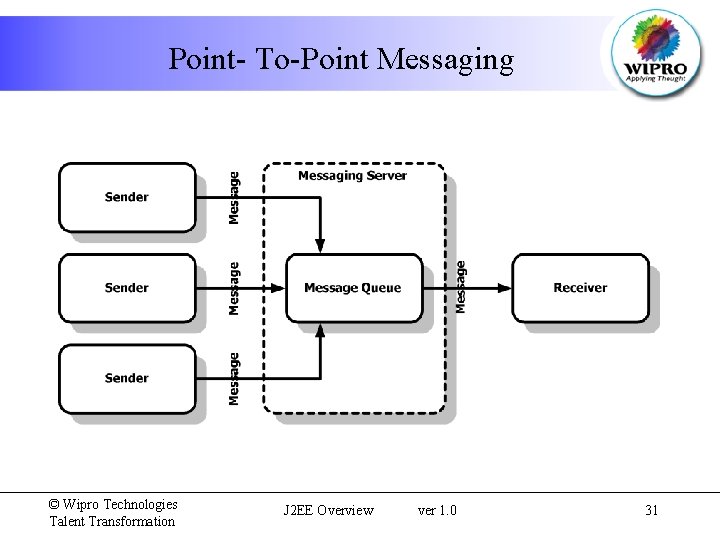 Point- To-Point Messaging © Wipro Technologies Talent Transformation J 2 EE Overview ver 1.