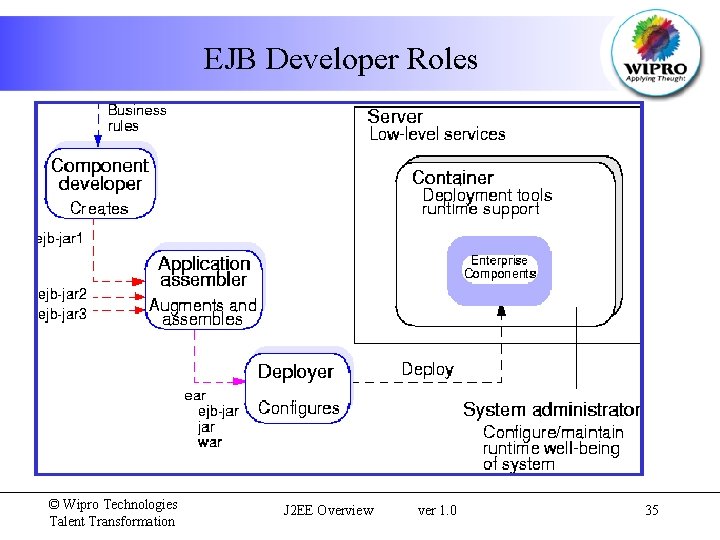 EJB Developer Roles © Wipro Technologies Talent Transformation J 2 EE Overview ver 1.