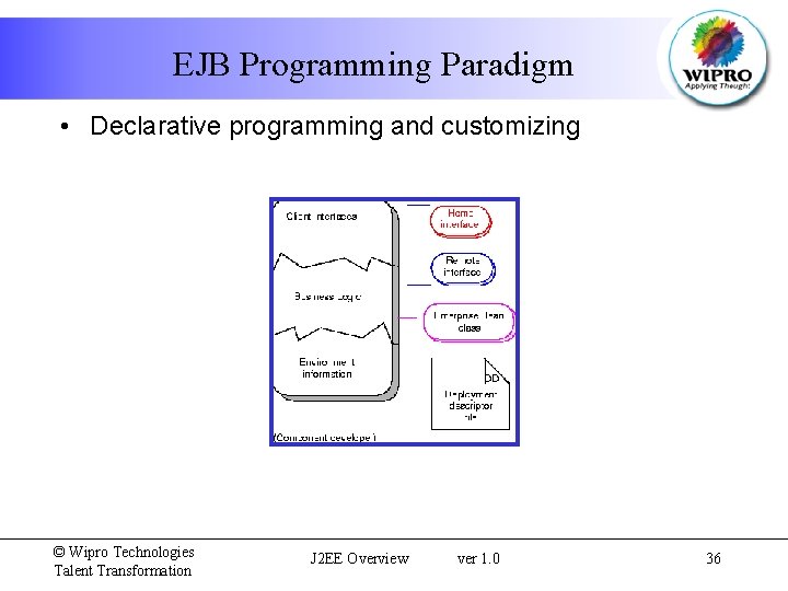 EJB Programming Paradigm • Declarative programming and customizing © Wipro Technologies Talent Transformation J
