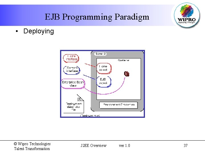 EJB Programming Paradigm • Deploying © Wipro Technologies Talent Transformation J 2 EE Overview