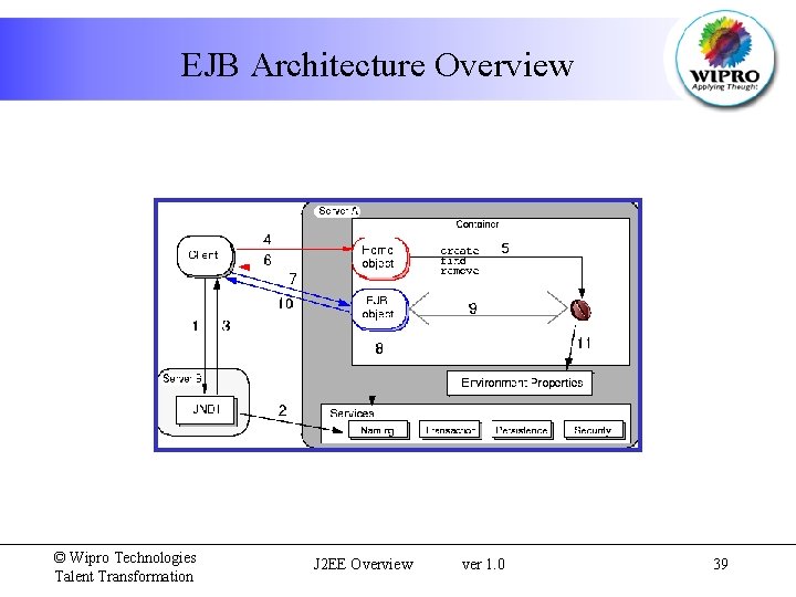 EJB Architecture Overview © Wipro Technologies Talent Transformation J 2 EE Overview ver 1.