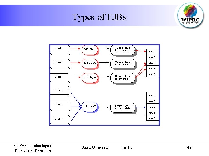 Types of EJBs © Wipro Technologies Talent Transformation J 2 EE Overview ver 1.