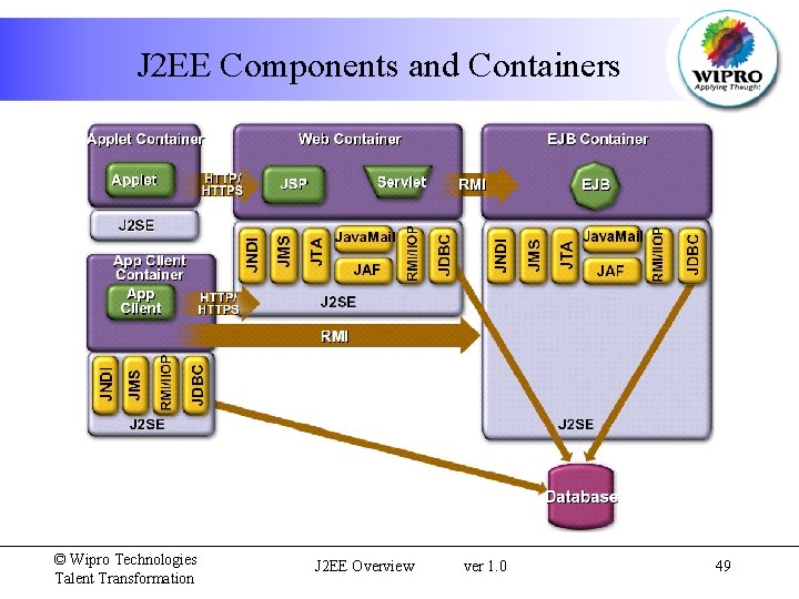 J 2 EE Components and Containers © Wipro Technologies Talent Transformation J 2 EE