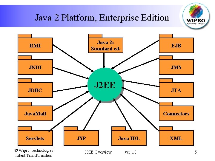 Java 2 Platform, Enterprise Edition Java 2: Standard ed. RMI EJB JNDI JMS J