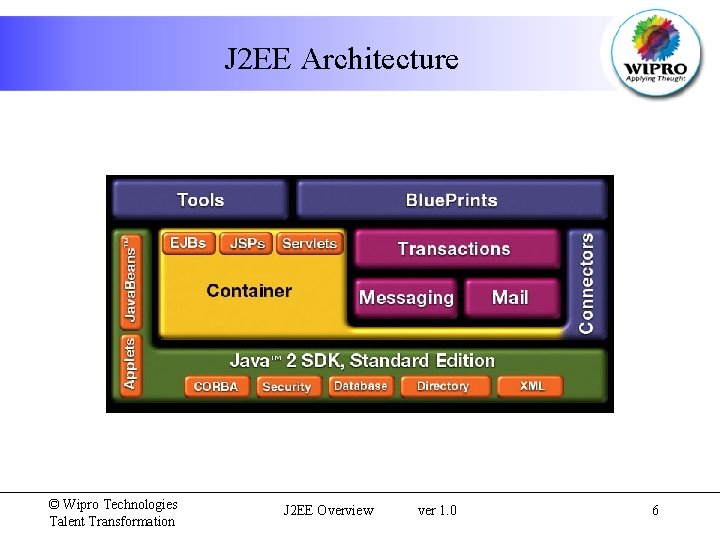 J 2 EE Architecture © Wipro Technologies Talent Transformation J 2 EE Overview ver