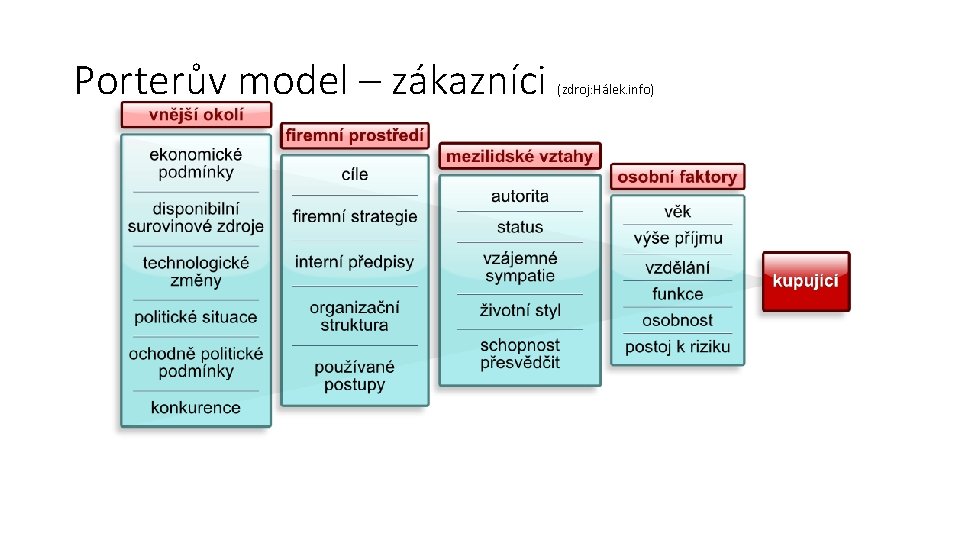 Porterův model – zákazníci (zdroj: Hálek. info) 