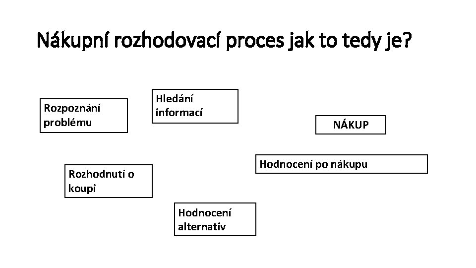 Nákupní rozhodovací proces jak to tedy je? Rozpoznání problému Hledání informací NÁKUP Hodnocení po