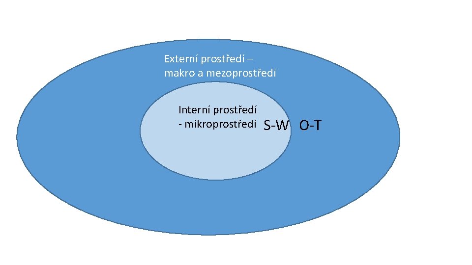 Externí prostředí – makro a mezoprostředí Interní prostředí - mikroprostředí S-W O-T 