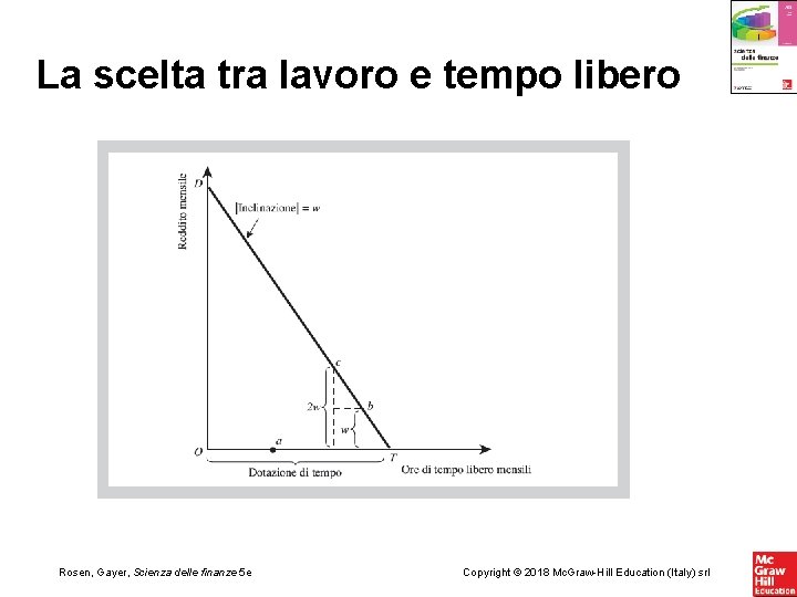 La scelta tra lavoro e tempo libero Rosen, Gayer, Scienza delle finanze 5 e