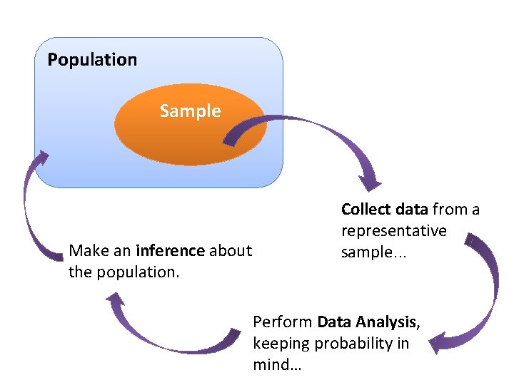 Population Sample Make an inference about the population. Collect data from a representative sample.
