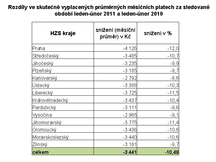 Rozdíly ve skutečně vyplacených průměrných měsíčních platech za sledované období leden-únor 2011 a leden-únor