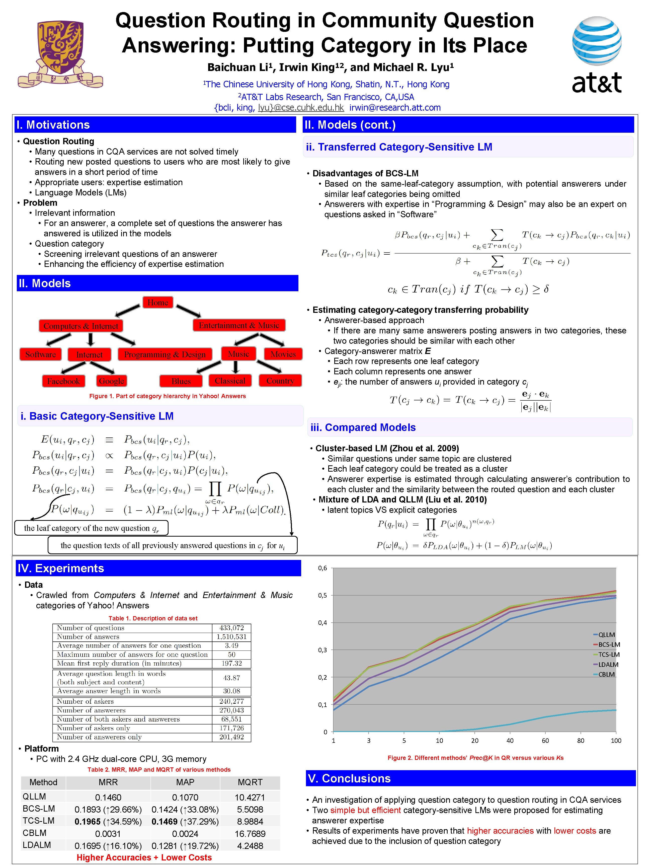 Question Routing in Community Question Answering: Putting Category in Its Place Baichuan Li 1,