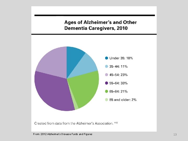 From: 2012 Alzheimer’s Disease Facts and Figures 13 