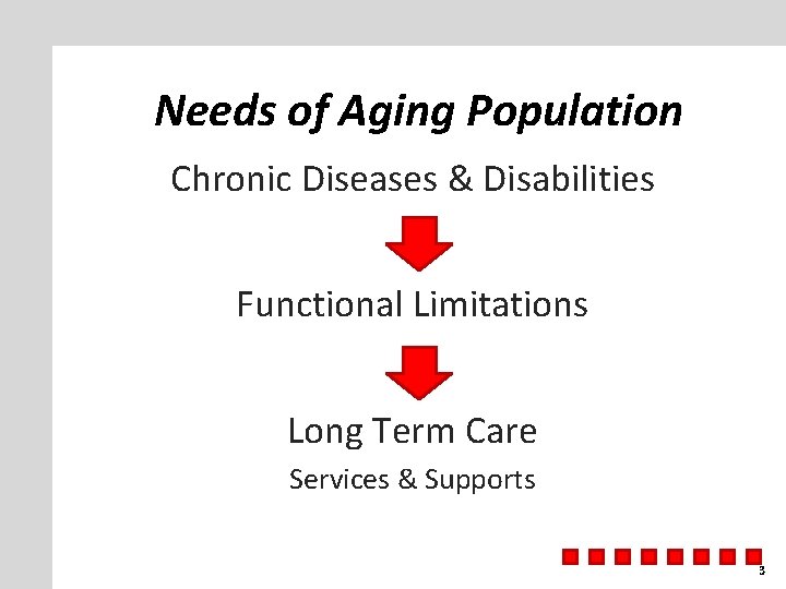 Needs of Aging Population Chronic Diseases & Disabilities Functional Limitations Long Term Care Services