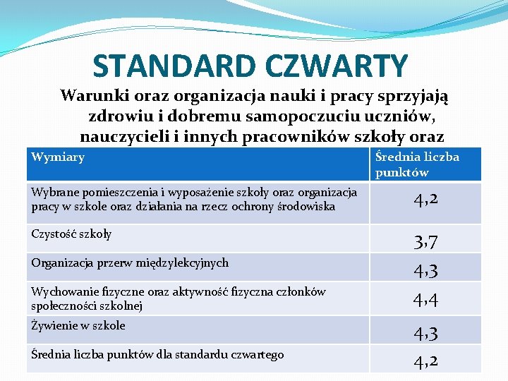 STANDARD CZWARTY Warunki oraz organizacja nauki i pracy sprzyjają zdrowiu i dobremu samopoczuciu uczniów,