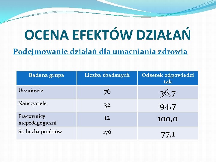 OCENA EFEKTÓW DZIAŁAŃ Podejmowanie działań dla umacniania zdrowia Badana grupa Liczba zbadanych Odsetek odpowiedzi