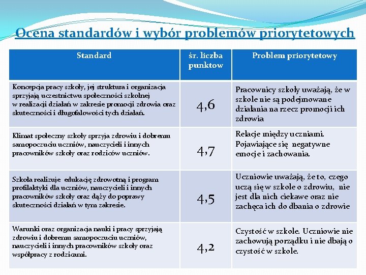 Ocena standardów i wybór problemów priorytetowych Standard Koncepcja pracy szkoły, jej struktura i organizacja