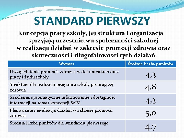 STANDARD PIERWSZY Koncepcja pracy szkoły, jej struktura i organizacja sprzyjają uczestnictwu społeczności szkolnej w